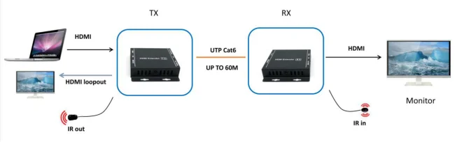 Pway 60m Hdmi Extender With Loopot & Ir Resolution Up To 1920*1080@60hz