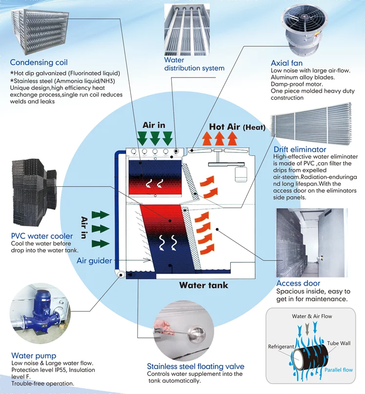 Heat exchanger ammonia refrigerant evaporative condenser