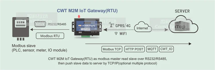 Factory Supplying Gprs Gsm Sms Modbus Rtu Controller