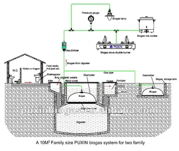 How to size an anaerobic digester