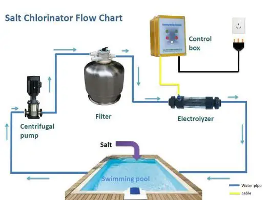 salt electrolysis swimming pool