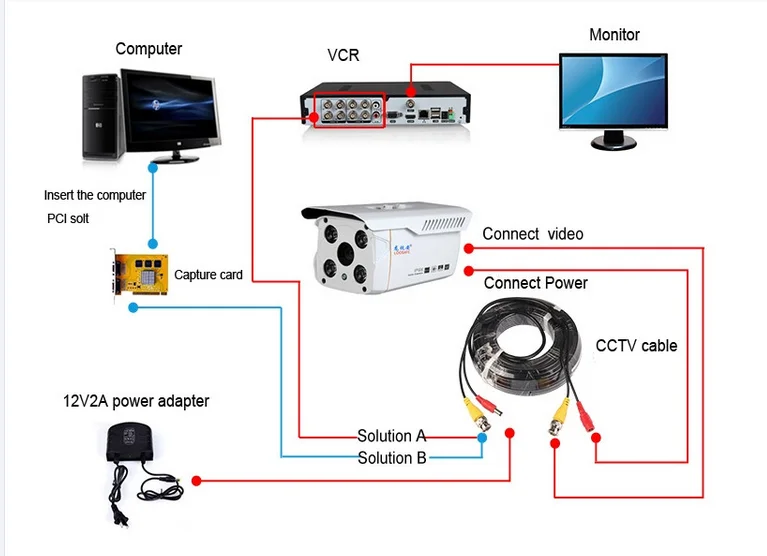 Ip Caméra Câble Bnc Connecteur Mini Caméra Câble Pour Canon Caméra Htc