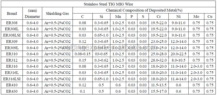 Aws A5.20 Quality-assured Wholesale Tig E308 Stainless Steel Welding ...