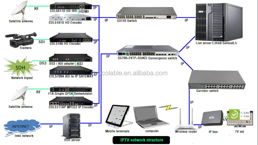 Isdb-t Atsc-t Dvb-c Dvb-t Encoder Modulator With 4ch And 8ch Hd Port ...