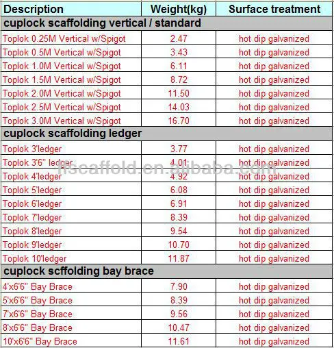 cuplock scaffolding