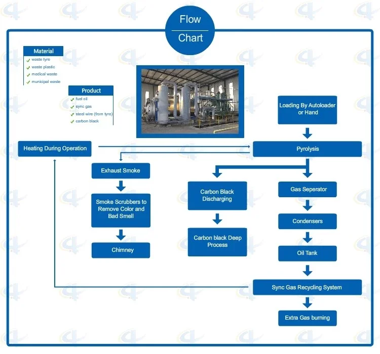 pyrolysis plant flow chart
