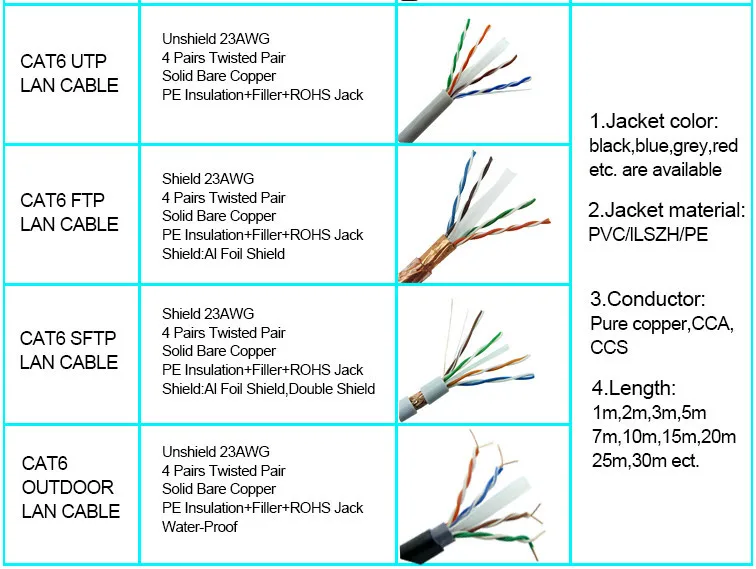 25 Pair Utp/stp/sftp Cat5e/cat6/cat6a/cat7 Networking Cable 28 Pair ...