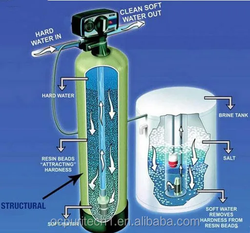 small size automatic water softener
