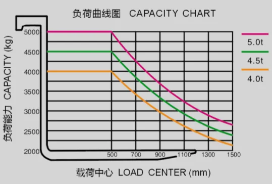 Fork Extension Capacity Chart