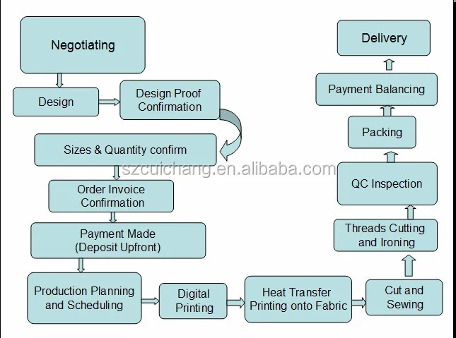 t shirt process flow chart wiring diagram Simple Flow Chart glow in the dark t shirt\\u0026sublimation t shirt wholesale\\u0026plain sublimation polyester t