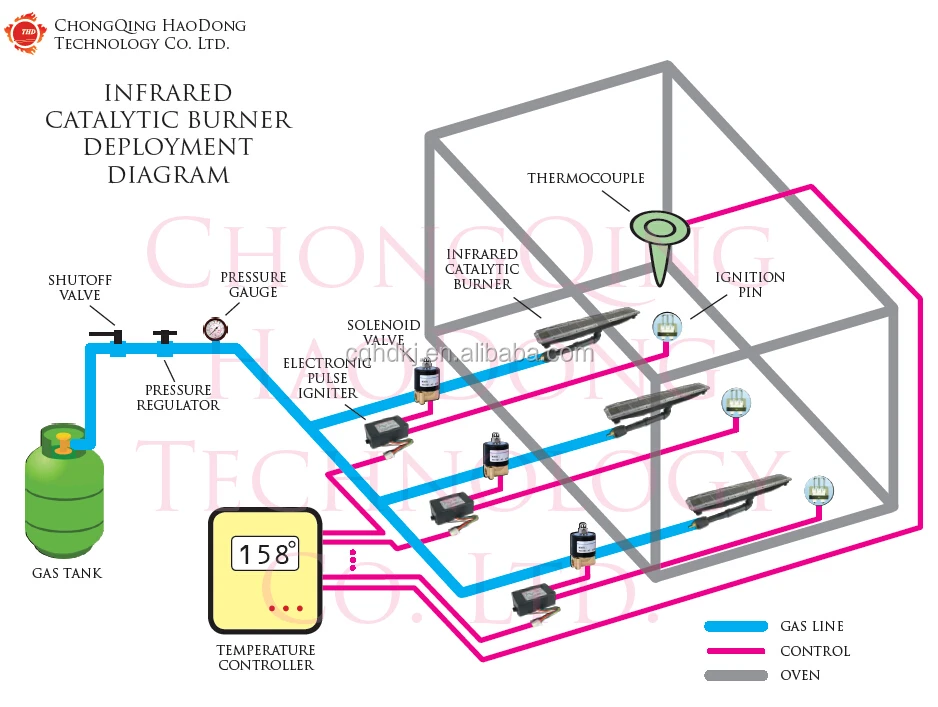 furnace,oven,kiln infrared industrial natural gas lpg gas burner Natural Gas Pipe furnace, oven, kiln infrared industrial natural gas lpg gas burner