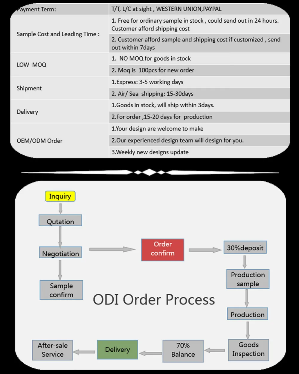 Order details and process