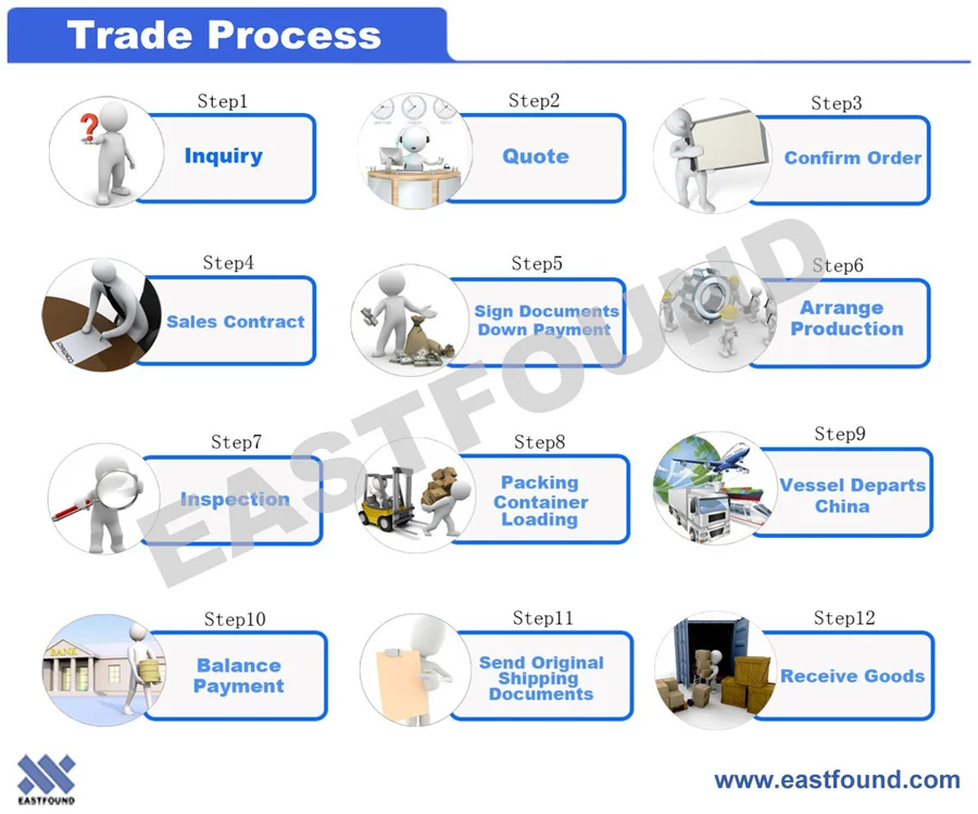 Process trade