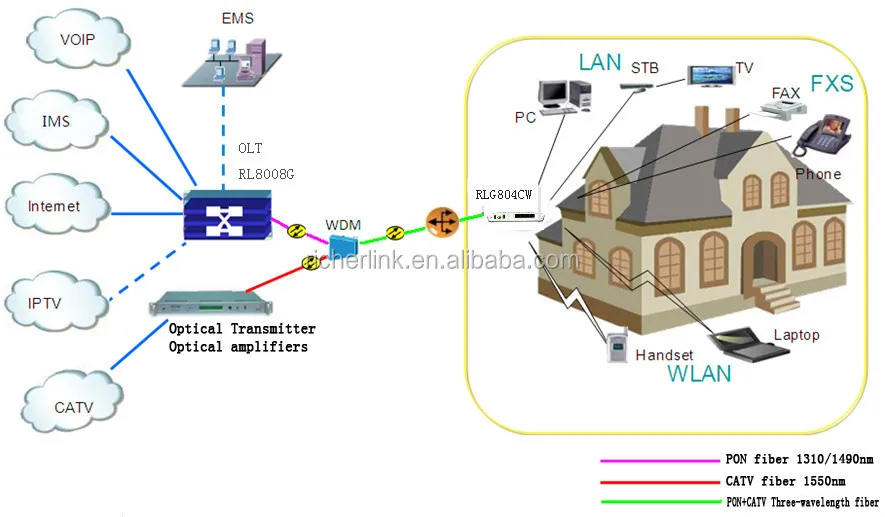 Fiber Optic Wireless Networking Equipment Ftth Epon Onu Modem ...