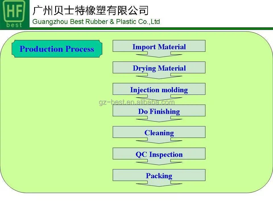 2-Production process-plastic
