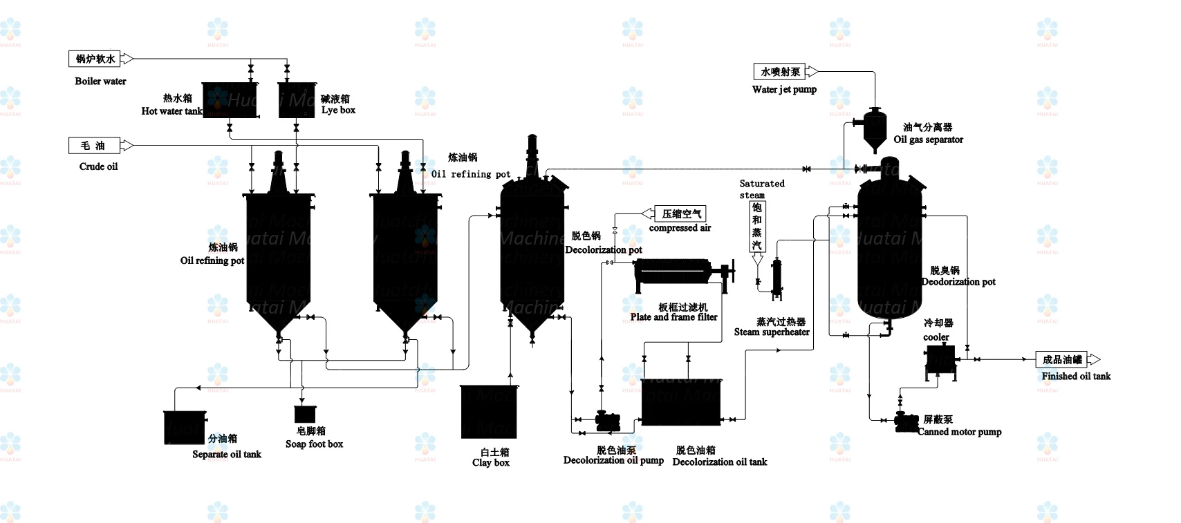 100 Tonnes Per Day Sunflower Oil Refinery Buy 100 Tonnes Per Day