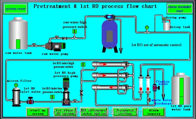 Ro Double Pass Stage Large Scale Water Purification System