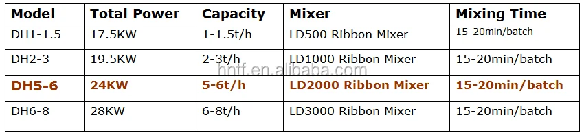 Low cost continuous tile adhesive dry construction mixture mortar mixer