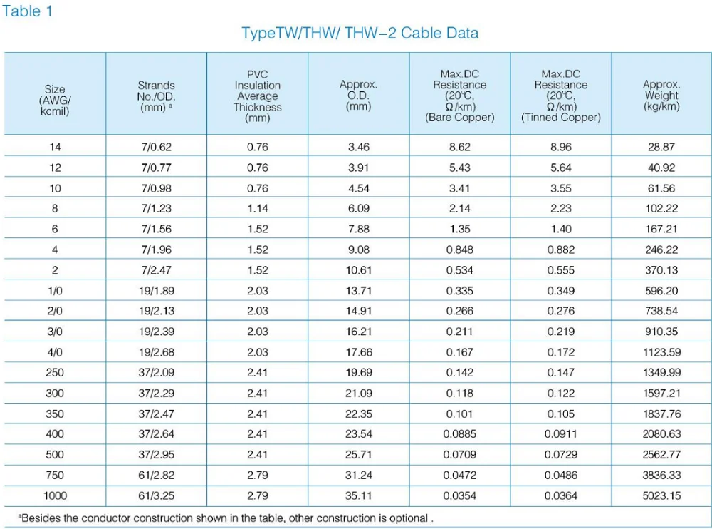 Low Price Electrical Power Cable Ul List Pvc Insulated 12 Awg Electric ...