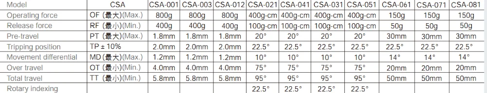 CNTD Magnetic Limit Switch CSA-012 Waterproof IP66 Limit Switch