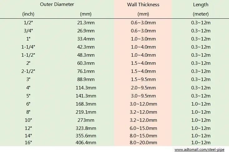 Mild Steel Pipe Thickness Chart