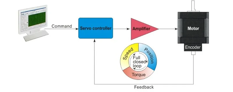 nema 34 closed loop stepper motor