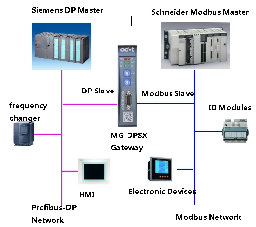 Superior Professional Protocol Manufacture,Modbus To Profibus-dp Gateway With Rs485 Port - Buy ...