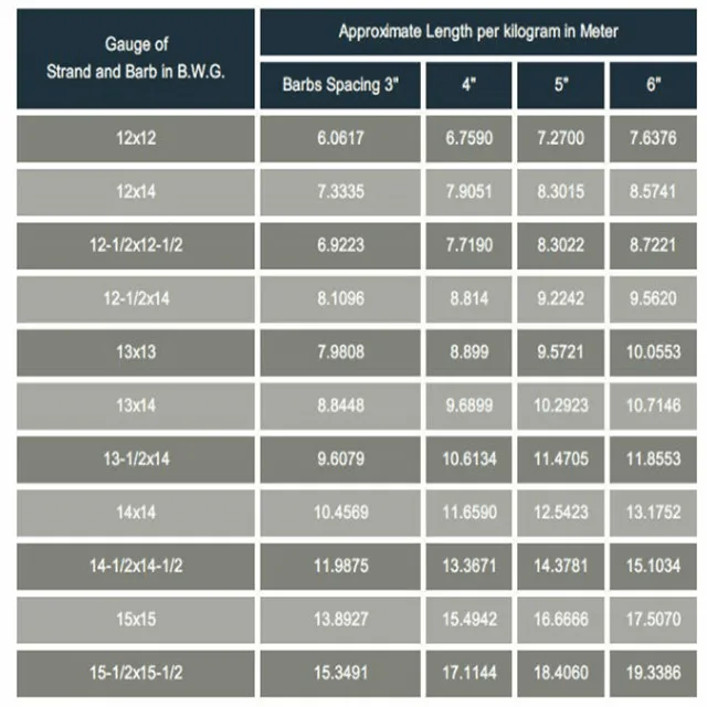 Anpiing Barbed Wire Weight Per Meter,Barbed Wire Length Per Roll,Barbed