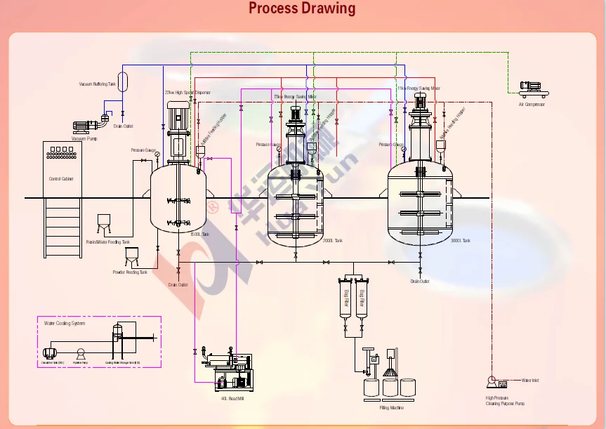 Top Quality Complete Paint Manufacturing Plant Buy Complete Paint