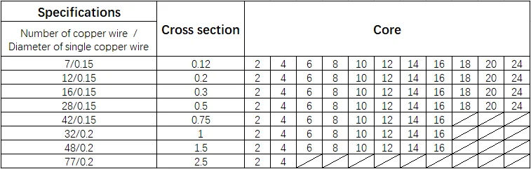 RVSP 6 Core 1mm2 Flexible Shielded Twisted Pair Cable