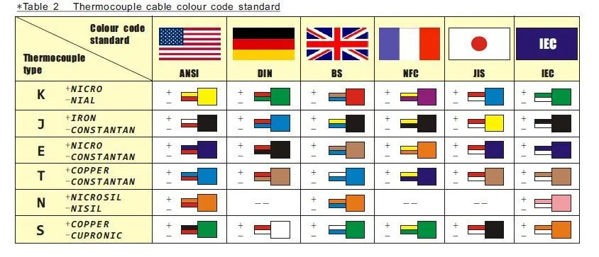 Thermocouple Wire Colors