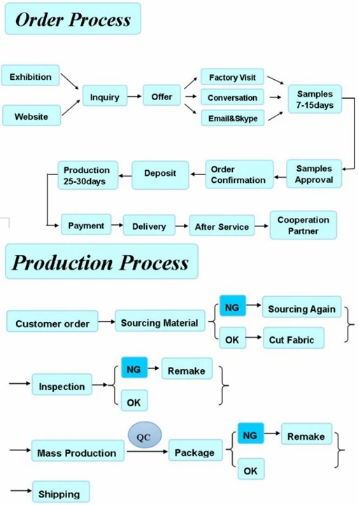 Order Process0
