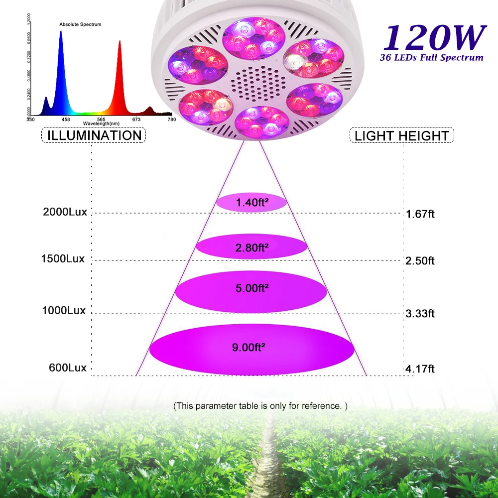 Спектр светодиодной лампы для растений. Фитолампа для растений полного спектра 120вт. Спектр светодиодных ламп для растений. Фитолампа е27 36вт полного спектра. Лампа led 2 фулл спектр.