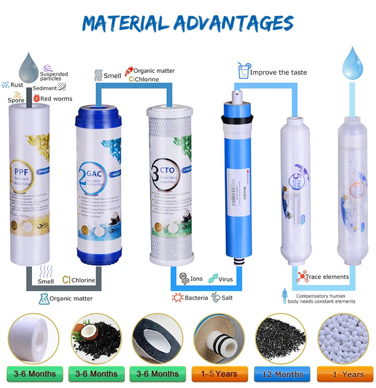 Premium Remove Chlorine Water Filter Cartridge Buy Ro Water Filter