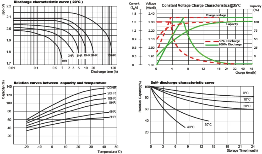 M10 Terminal Deep Cycle Gel Battery 2V 1000AH للنظام الكهربائي 3