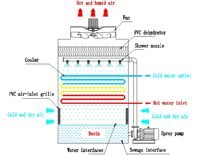 Counter Flow Closed Circuit Water Cooling Tower For Air Compressor ...