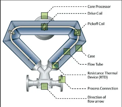 Cheap Coriolis Mass Flow Meter With Low Requirement On Straight Pipe