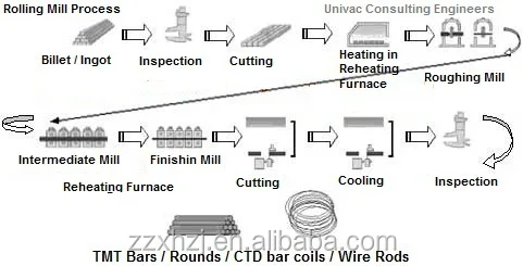 Production Line For Steel Wire Rods Making - Buy Steel Wire Rods Making ...