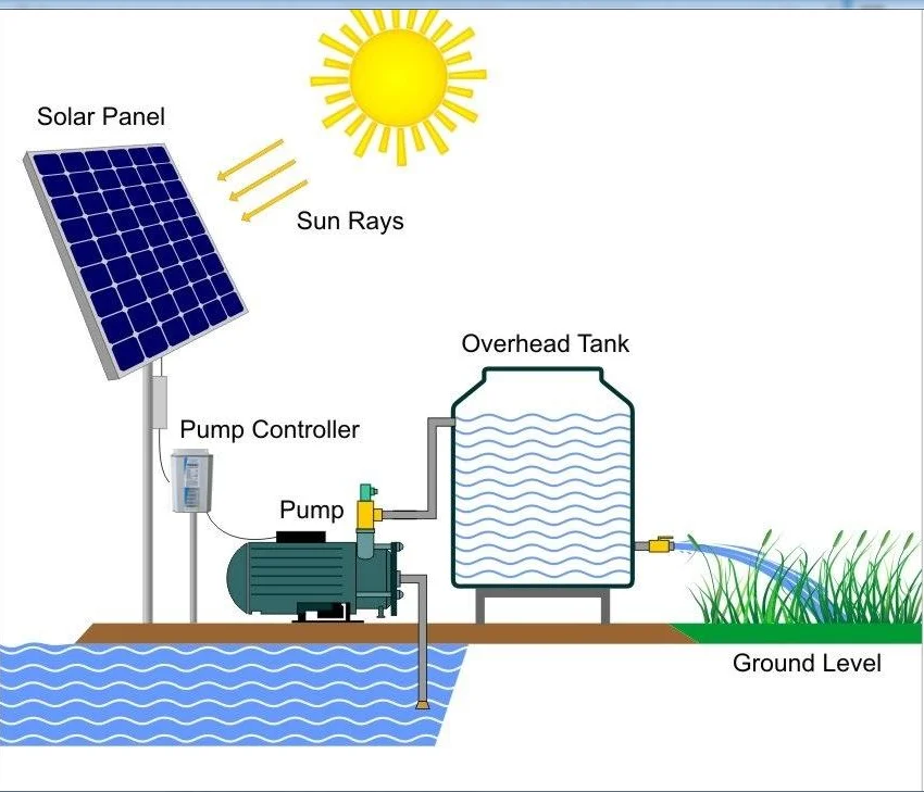 Portable Dc Solar Surface Water Pump With Controller For Irrigation And