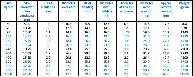 Data Sheet For 600/1000v Xlpe Insulated Armoured Bs5467 Cable 3 Core ...