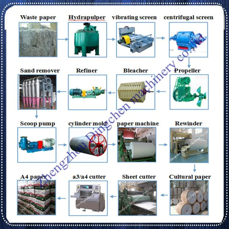 1092mm Cultural Paper A4 Paper Making Machine Complete Plant For Paper ...