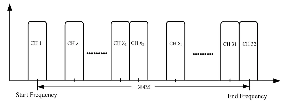 Dexin NDS3332 IP QAM modulator