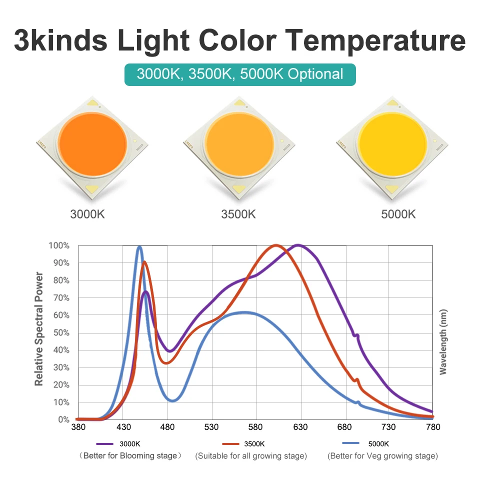 CXB3590 200W Dimmable COB LED Grow Light with LCD Display Timer Temp-Control Full Spectrum for Indoor Plant All Stage Grow