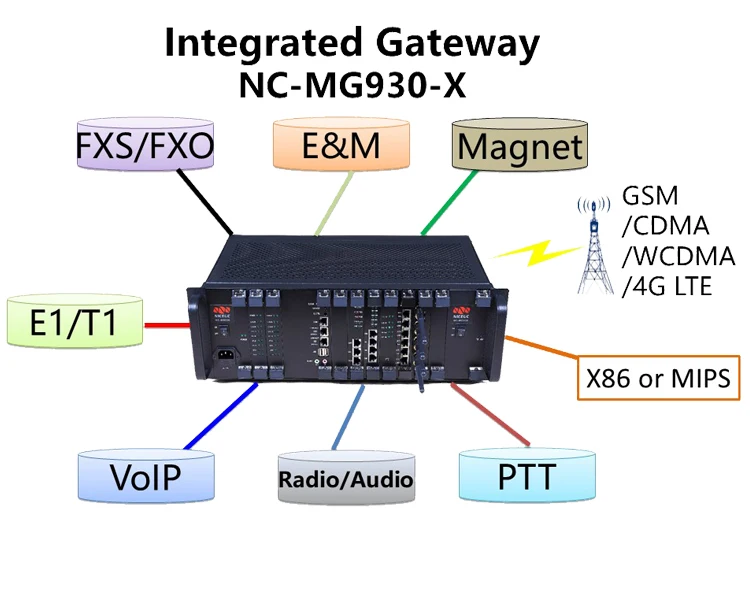 VoIP Gateway NC-MG930-X T