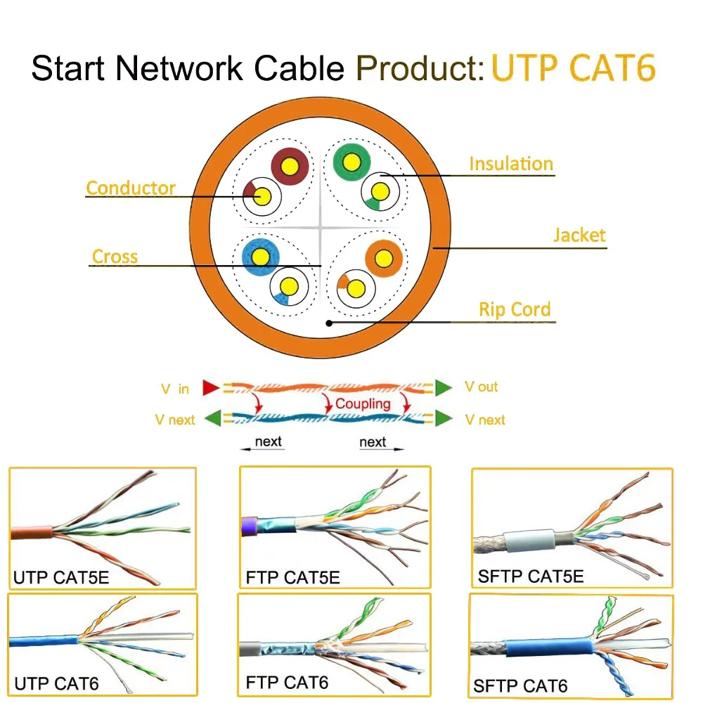 Толщина кабеля витой пары. Витая пара кат 6 сечение. Разрез кабеля UTP Cat 6. Сечение витой пары UTP. UTP Cat 6 диаметр внешний.