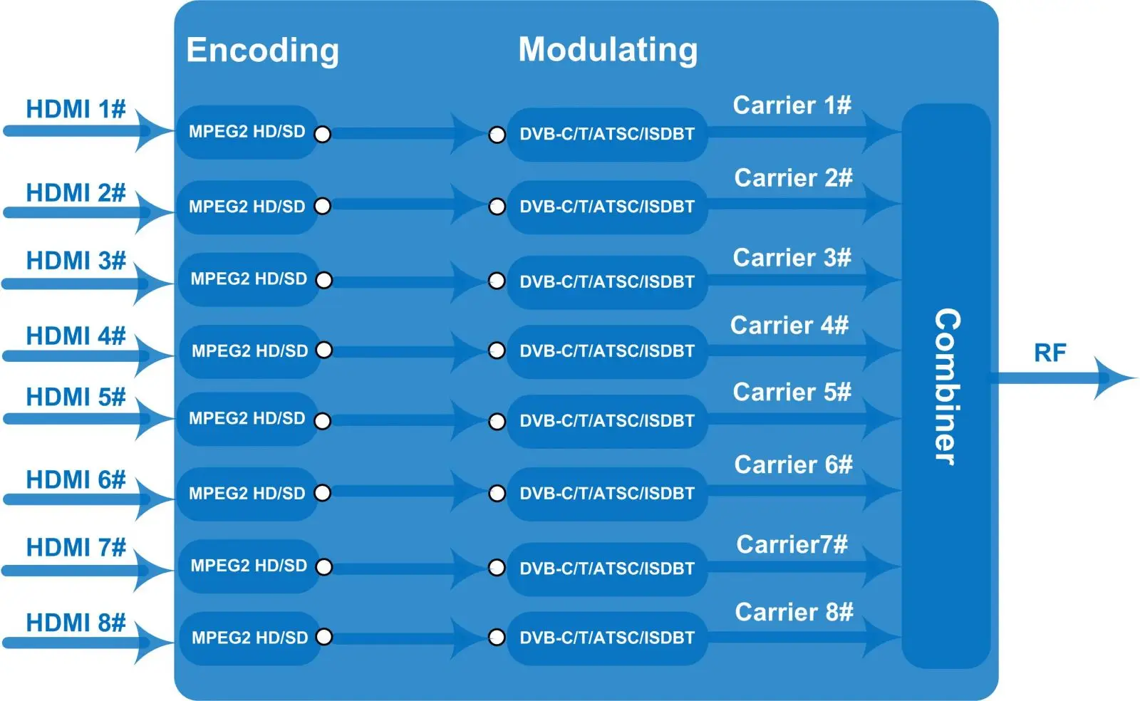 Mpeg2 8 Channel HDMI MPEG2 Encoder with Low Latency & LCN Support