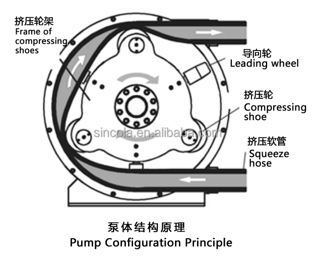 Industrial Hose Pump Adjustable Flow Rate Peristaltic Pump Price Buy Peristaltic Pump Price Industrial Hose Pump Adjustable Flow Rate Peristaltic Pump Product On Alibaba Com