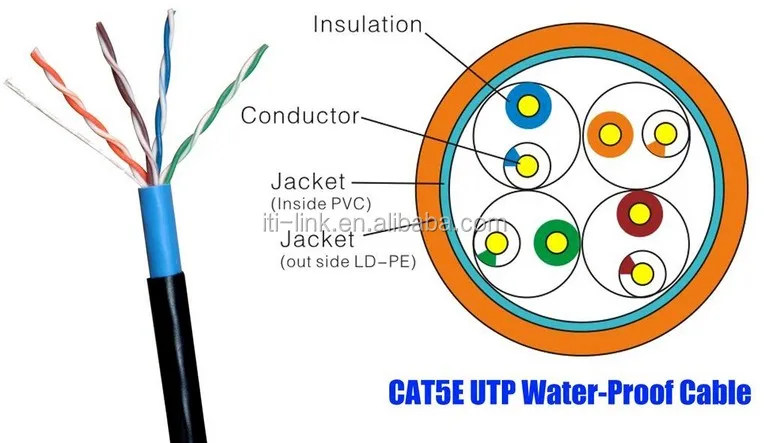 Data Cable Cat.5e UTP 24awg 4pairs AWM PVC 75 C EIA/Tia 568b схема. Looks inside wires Cat.