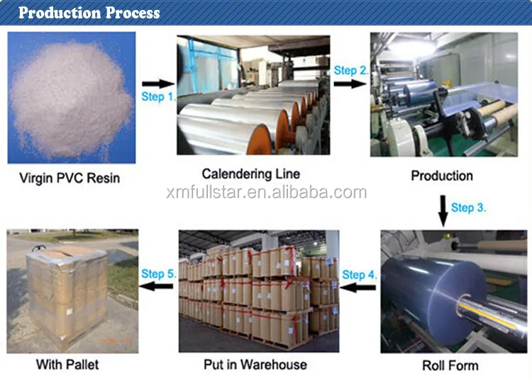 Production Process