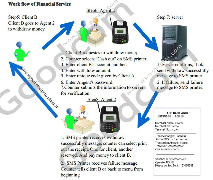 GPRS Printer GT5000S for Mobile Money